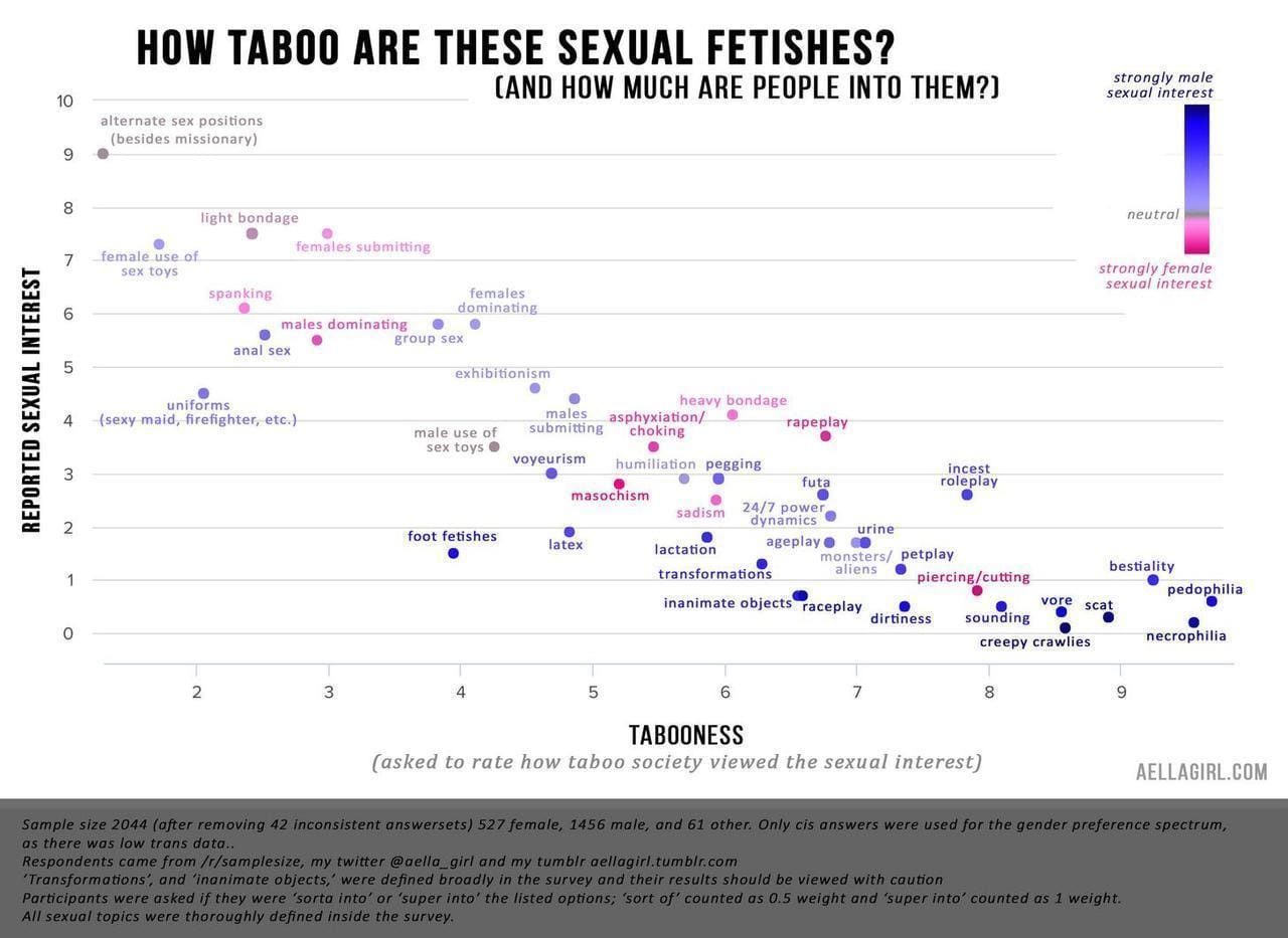 Interesting to see where ones fetishes are on this chart. Do you generally agree or disagree with the results?